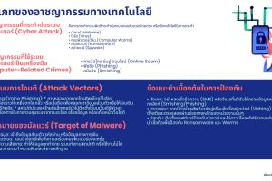 ประเภทของอาชญากรรมทางเทคโนโลยี.jpg