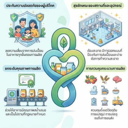 The Core of Food Production